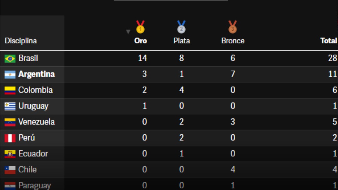 Medallero de Santa Fe 2026 tras el Día 1: Argentina sumó 11 medallas y es escolta de Brasil