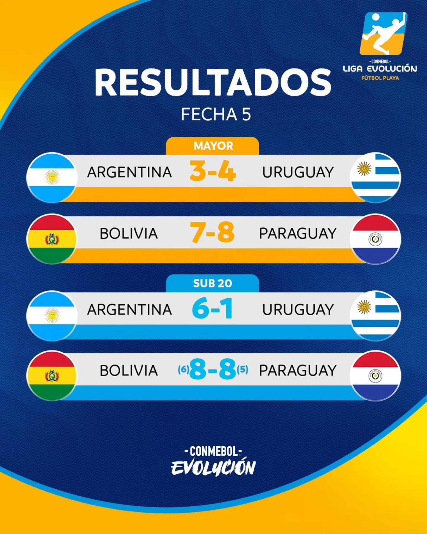 Resultados completos de la fecha
