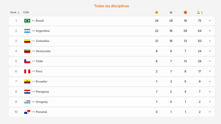 Medallero al rojo vivo: Argentina sumó 22 oros y se afianzó en el segundo puesto tras el Día 3