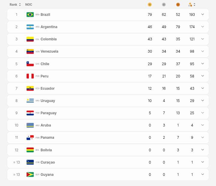 Clasificación general de medallas tras completarse las finales del lunes 21 de septiembre en Santa Fe 2026