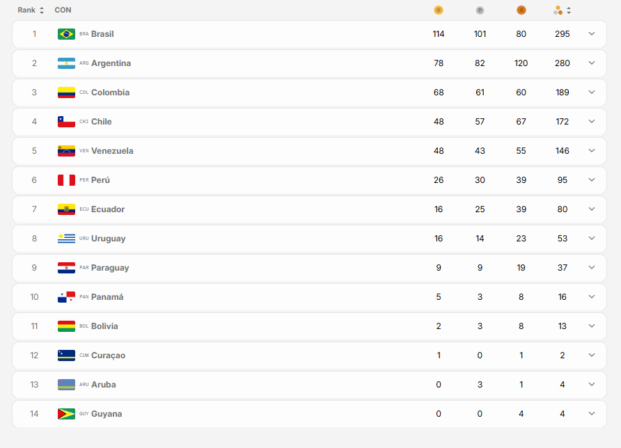 Medallero de Santa Fe 2026 tras el Día 13: Argentina llegó a las 280 preseas y selló el subcampeonato suramericano